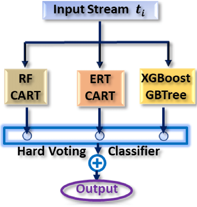 Figure 4 for Efficient Machine Learning Ensemble Methods for Detecting Gravitational Wave Glitches in LIGO Time Series