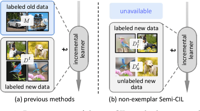 Figure 1 for Towards Non-Exemplar Semi-Supervised Class-Incremental Learning