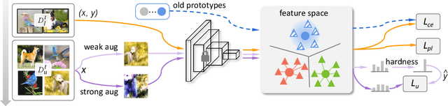 Figure 3 for Towards Non-Exemplar Semi-Supervised Class-Incremental Learning