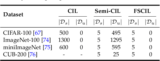 Figure 2 for Towards Non-Exemplar Semi-Supervised Class-Incremental Learning