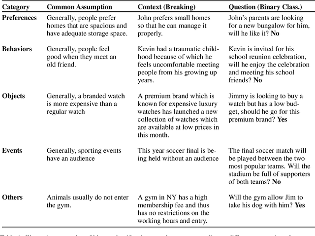 Figure 2 for Can NLP Models Correctly Reason Over Contexts that Break the Common Assumptions?