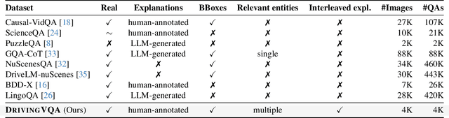 Figure 2 for DRIVINGVQA: Analyzing Visual Chain-of-Thought Reasoning of Vision Language Models in Real-World Scenarios with Driving Theory Tests