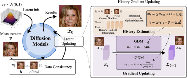 Figure 2 for Iterative Reconstruction Based on Latent Diffusion Model for Sparse Data Reconstruction