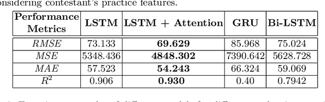 Figure 1 for Predicting Participants' Performance in Programming Contests using Deep Learning Techniques