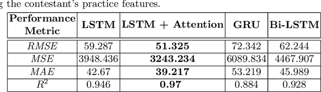 Figure 2 for Predicting Participants' Performance in Programming Contests using Deep Learning Techniques