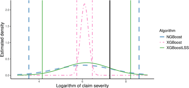 Figure 3 for From Point to probabilistic gradient boosting for claim frequency and severity prediction