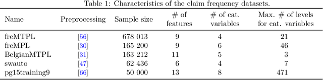 Figure 2 for From Point to probabilistic gradient boosting for claim frequency and severity prediction