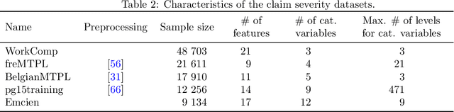 Figure 4 for From Point to probabilistic gradient boosting for claim frequency and severity prediction