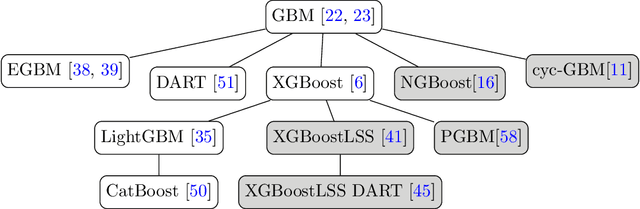 Figure 1 for From Point to probabilistic gradient boosting for claim frequency and severity prediction