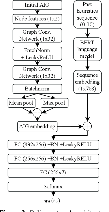 Figure 3 for INVICTUS: Optimizing Boolean Logic Circuit Synthesis via Synergistic Learning and Search