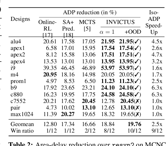 Figure 4 for INVICTUS: Optimizing Boolean Logic Circuit Synthesis via Synergistic Learning and Search