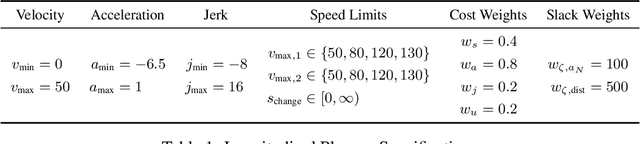 Figure 2 for PlanNetX: Learning an Efficient Neural Network Planner from MPC for Longitudinal Control