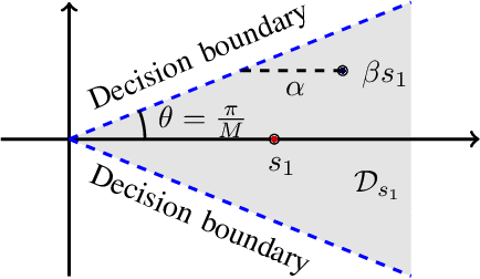 Figure 1 for Diversity Order Analysis for Quantized Constant Envelope Transmission