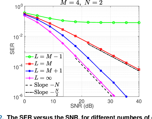 Figure 2 for Diversity Order Analysis for Quantized Constant Envelope Transmission