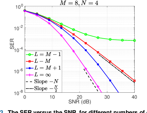 Figure 3 for Diversity Order Analysis for Quantized Constant Envelope Transmission