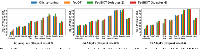 Figure 4 for FedBiOT: LLM Local Fine-tuning in Federated Learning without Full Model