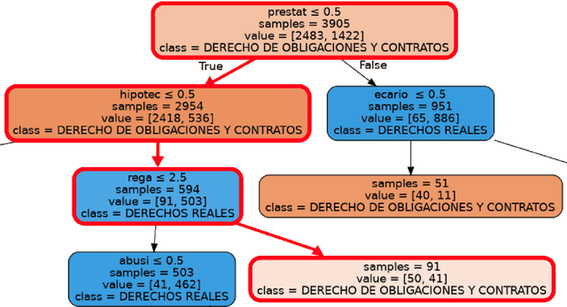 Figure 3 for Automatic explanation of the classification of Spanish legal judgments in jurisdiction-dependent law categories with tree estimators