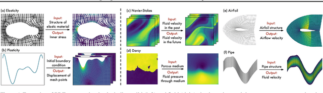 Figure 1 for Solving High-Dimensional PDEs with Latent Spectral Models