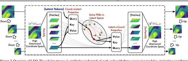 Figure 3 for Solving High-Dimensional PDEs with Latent Spectral Models