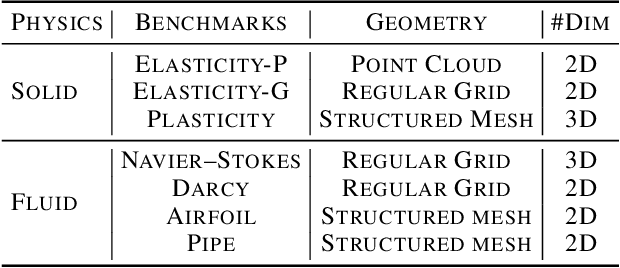 Figure 2 for Solving High-Dimensional PDEs with Latent Spectral Models