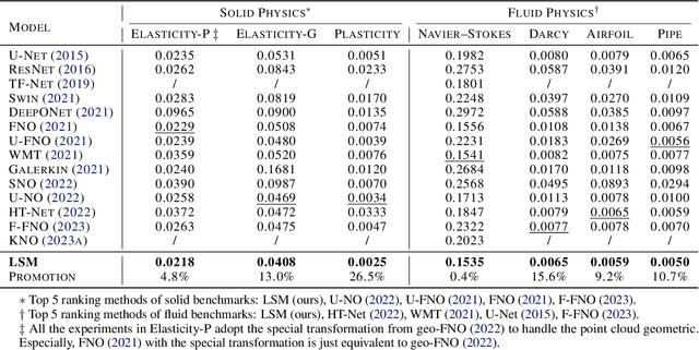 Figure 4 for Solving High-Dimensional PDEs with Latent Spectral Models