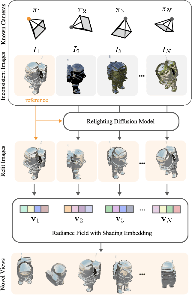 Figure 2 for Generative Multiview Relighting for 3D Reconstruction under Extreme Illumination Variation