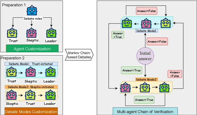 Figure 3 for Towards Detecting LLMs Hallucination via Markov Chain-based Multi-agent Debate Framework