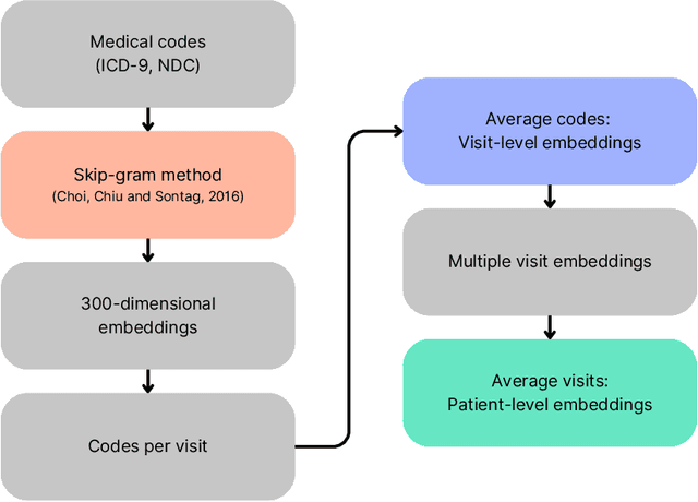 Figure 1 for Graph Neural Networks for Heart Failure Prediction on an EHR-Based Patient Similarity Graph