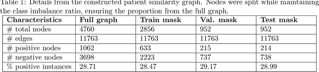 Figure 2 for Graph Neural Networks for Heart Failure Prediction on an EHR-Based Patient Similarity Graph