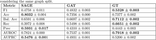 Figure 4 for Graph Neural Networks for Heart Failure Prediction on an EHR-Based Patient Similarity Graph