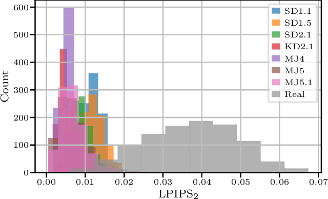 Figure 3 for AEROBLADE: Training-Free Detection of Latent Diffusion Images Using Autoencoder Reconstruction Error