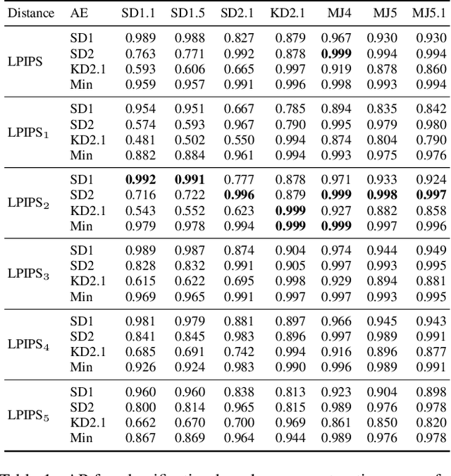 Figure 2 for AEROBLADE: Training-Free Detection of Latent Diffusion Images Using Autoencoder Reconstruction Error