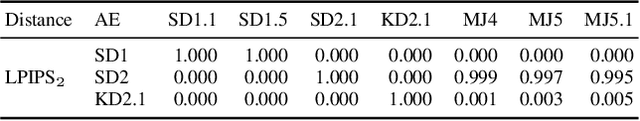 Figure 4 for AEROBLADE: Training-Free Detection of Latent Diffusion Images Using Autoencoder Reconstruction Error