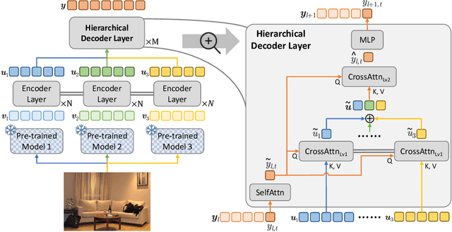 Figure 3 for HAAV: Hierarchical Aggregation of Augmented Views for Image Captioning