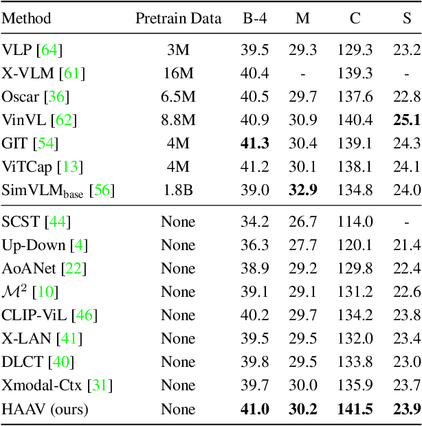 Figure 2 for HAAV: Hierarchical Aggregation of Augmented Views for Image Captioning