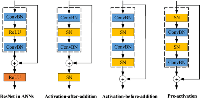 Figure 4 for Direct Training High-Performance Deep Spiking Neural Networks: A Review of Theories and Methods