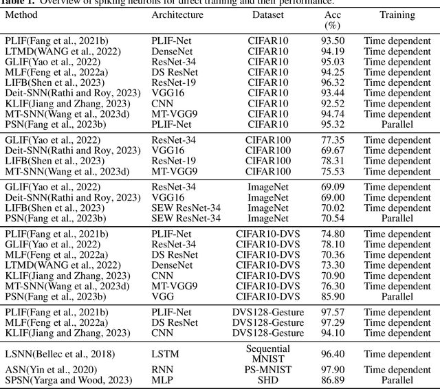 Figure 1 for Direct Training High-Performance Deep Spiking Neural Networks: A Review of Theories and Methods