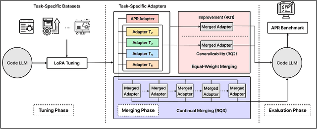 Figure 1 for MergeRepair: An Exploratory Study on Merging Task-Specific Adapters in Code LLMs for Automated Program Repair