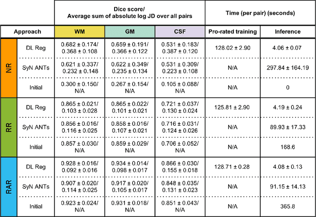 Figure 4 for Impact of Initialization on Intra-subject Pediatric Brain MR Image Registration: A Comparative Analysis between SyN ANTs and Deep Learning-Based Approaches