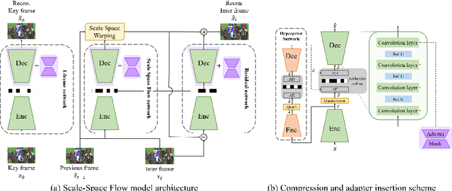 Figure 1 for Parameter-Efficient Instance-Adaptive Neural Video Compression