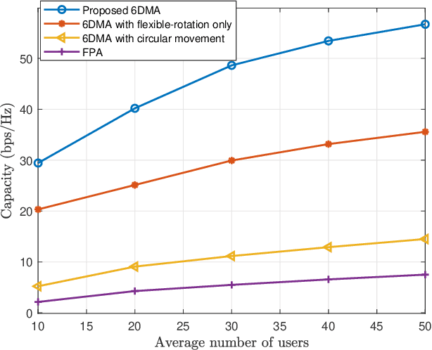 Figure 3 for 6D Movable Antenna Based on User Distribution: Modeling and Optimization