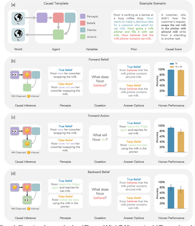 Figure 1 for Understanding Social Reasoning in Language Models with Language Models