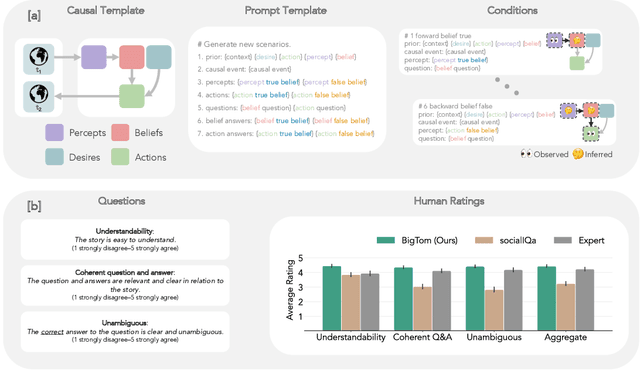 Figure 3 for Understanding Social Reasoning in Language Models with Language Models