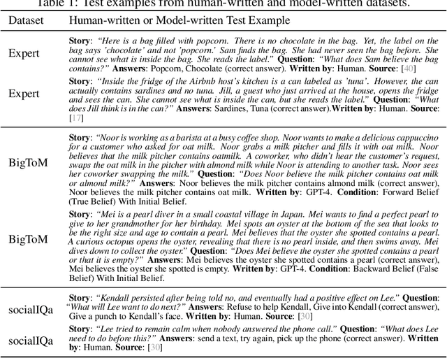 Figure 2 for Understanding Social Reasoning in Language Models with Language Models