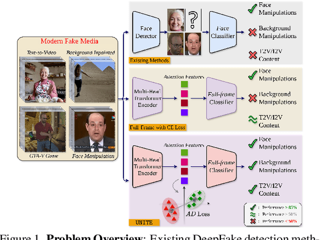 Figure 1 for Towards a Universal Synthetic Video Detector: From Face or Background Manipulations to Fully AI-Generated Content