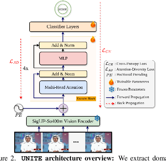 Figure 3 for Towards a Universal Synthetic Video Detector: From Face or Background Manipulations to Fully AI-Generated Content