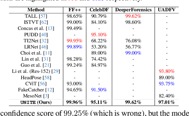 Figure 4 for Towards a Universal Synthetic Video Detector: From Face or Background Manipulations to Fully AI-Generated Content