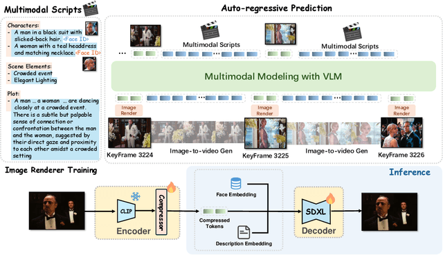 Figure 3 for MovieDreamer: Hierarchical Generation for Coherent Long Visual Sequence