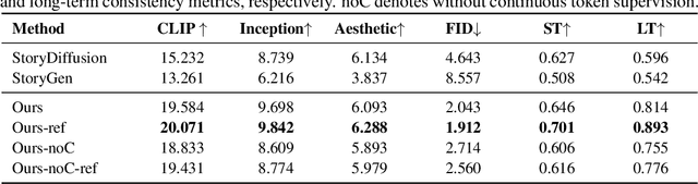 Figure 2 for MovieDreamer: Hierarchical Generation for Coherent Long Visual Sequence