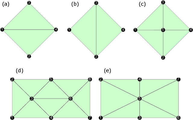 Figure 1 for Learning topological operations on meshes with application to block decomposition of polygons